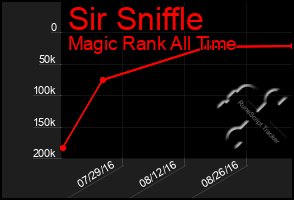 Total Graph of Sir Sniffle