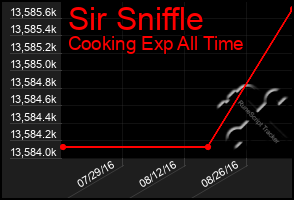 Total Graph of Sir Sniffle