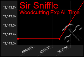 Total Graph of Sir Sniffle