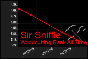 Total Graph of Sir Sniffle