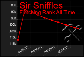 Total Graph of Sir Sniffles