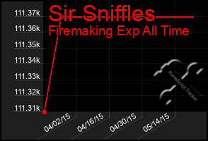 Total Graph of Sir Sniffles