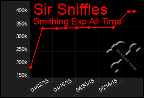 Total Graph of Sir Sniffles