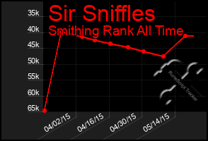 Total Graph of Sir Sniffles