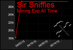 Total Graph of Sir Sniffles