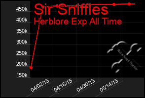 Total Graph of Sir Sniffles