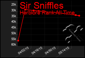 Total Graph of Sir Sniffles