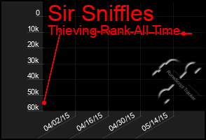 Total Graph of Sir Sniffles