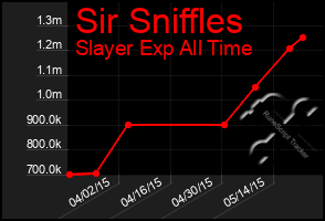 Total Graph of Sir Sniffles