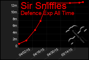 Total Graph of Sir Sniffles