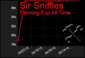 Total Graph of Sir Sniffles