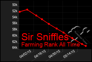 Total Graph of Sir Sniffles