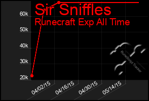 Total Graph of Sir Sniffles