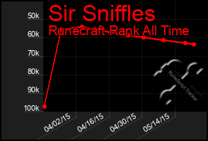 Total Graph of Sir Sniffles