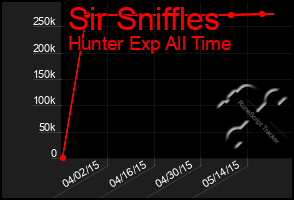 Total Graph of Sir Sniffles