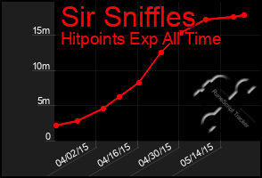 Total Graph of Sir Sniffles