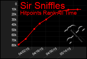 Total Graph of Sir Sniffles