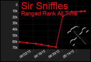 Total Graph of Sir Sniffles
