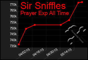 Total Graph of Sir Sniffles