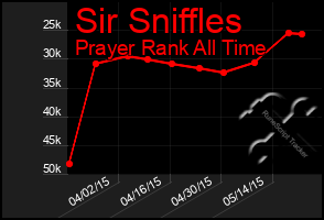 Total Graph of Sir Sniffles