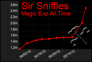 Total Graph of Sir Sniffles