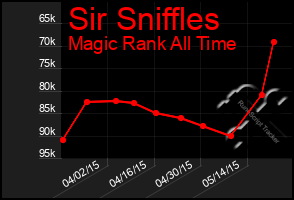 Total Graph of Sir Sniffles