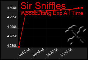 Total Graph of Sir Sniffles