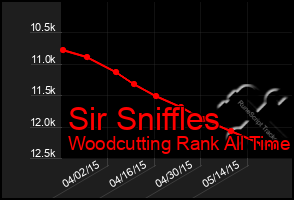 Total Graph of Sir Sniffles