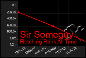 Total Graph of Sir Someguy