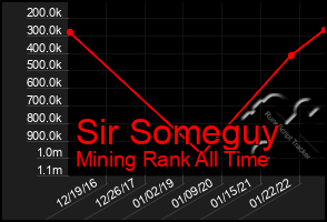 Total Graph of Sir Someguy