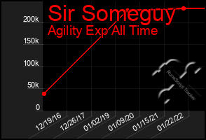 Total Graph of Sir Someguy