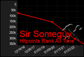 Total Graph of Sir Someguy