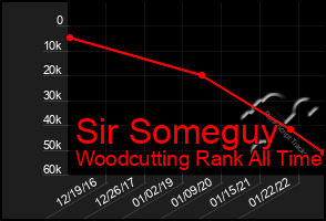 Total Graph of Sir Someguy