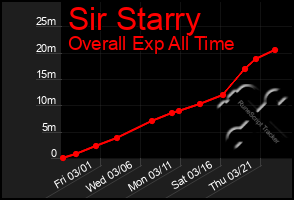 Total Graph of Sir Starry