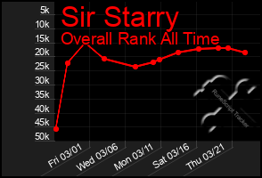 Total Graph of Sir Starry