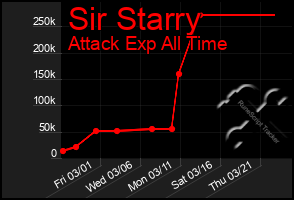 Total Graph of Sir Starry