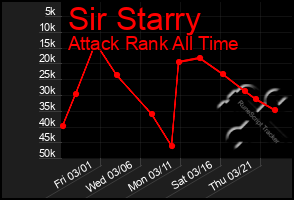 Total Graph of Sir Starry