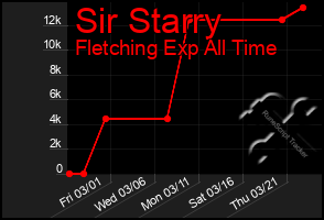 Total Graph of Sir Starry