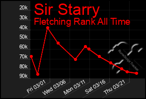 Total Graph of Sir Starry