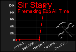 Total Graph of Sir Starry