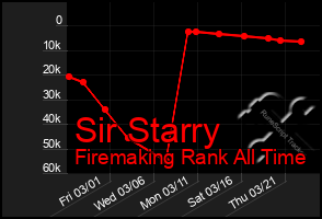 Total Graph of Sir Starry