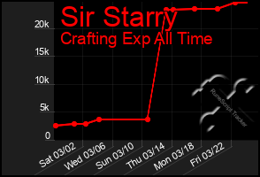 Total Graph of Sir Starry