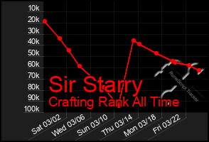 Total Graph of Sir Starry