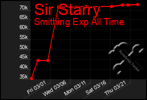 Total Graph of Sir Starry