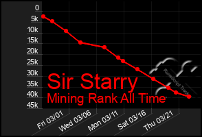 Total Graph of Sir Starry