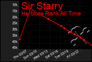 Total Graph of Sir Starry