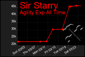 Total Graph of Sir Starry