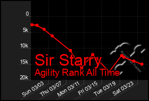 Total Graph of Sir Starry