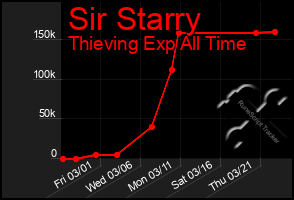 Total Graph of Sir Starry