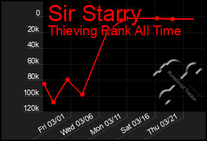 Total Graph of Sir Starry